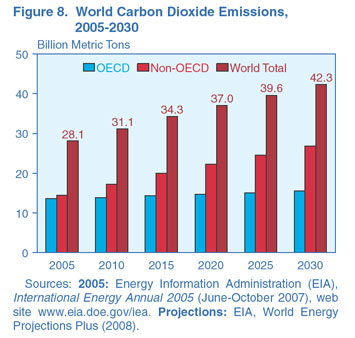 Figure 8. World Carbon Dioxide Emissions, 2005-2030 (billion metric tons).  Need help, contact the National Energy Information Center at 202-586-8800.