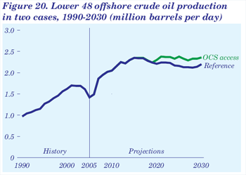 Figure 20. Lower 48 offshore crude oil production in two cases, 1990-2030 (million barrels per day).  Need help, contact the National Energyi Information Center at 202-586-8800.
