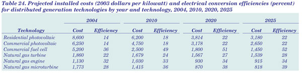 Table 24. Projected installed costs (2003 dollars per kilowatt) and electrical conversion efficiencies (percent) for distributed generation technologies by year and technology, 2004, 2010, 2020, 2025.  Need help, contact the National Energy Information Center at 202-586-8800.