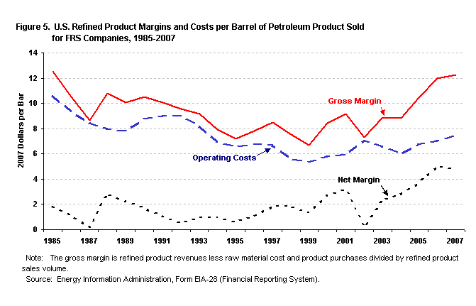 Figure 5.  U.S. Refined Product Margins and Costs per Barrel of Petroleum Product Sold for FRS Companies, 1984-2006. Need help? Please contact the National Energy Information Center at 202-586-8800.