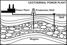Image of a geothermal power plant. 

The Power Plant gets steam from a production well. The well gets steam from a geothermal reservoir.

The used steam goes to an injection well that reinjects the fluid into the geothermal reservoir.