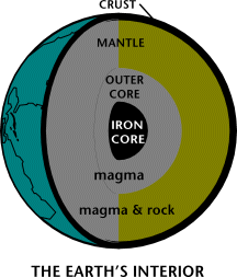 Image of the earth's interior, from the outside to the inside, with the crust,

the mantle of magma and rock, the outer core of magma, and the innermost core of iron.