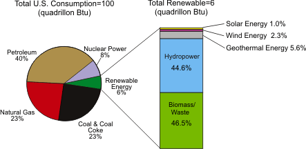 This first figure is a pie chart showing the contribution of renewable energy to U.S. energy consumption in 2004. Moving clockwise you have petroleum, nuclear power, renewable energy ( broken out into solar energy, wind energy, geothermal energy, hydropower, and biomass waste), coal and coal coke, and natural gas. For more information, contact: National Energy Information Center at 202-586-8800.