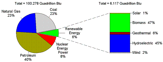 Figure H1 is a pie chart showing that renewable energy is 6 percent of the nation’s energy supply in 2004, of which 47 percent is biomass, 45 percent conventional hydroelectric, 6 percent geothermal, 2 percent wind and 1 percent solar.