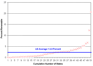 Figure H4 is a line graph which shows the number of states according to the percentage of nonhydro renewable electricity generation in each state.  Thirteen states had at least 3 percent of their electricity generation from nonhydro renewable energy.