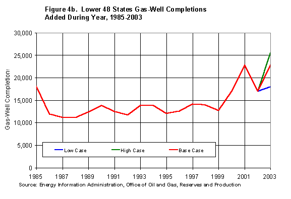 Figure 4b. Lower-48 States Gas-Well Completions Added During Year, 1985 - 2003