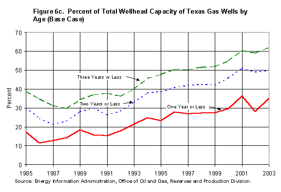 Figure 6c. Percent of Total Wellhead Capacity of Texas Gas Wells by Age (Base Case)