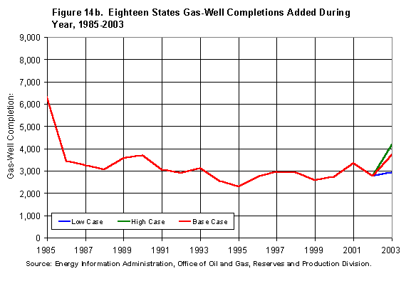 Figure 14b. Eighteen States Gas-Well Completions Added During Year, 1985-2003