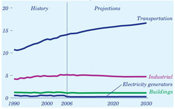 Liquid fuels consumption by sector, 1990-2030 (million barrels per day).  Need help, contact the National Energy Information Center at 202-586-8800.