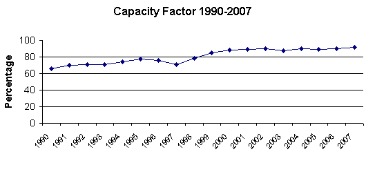 Line chart showing Capacity Factor, 1990-2007