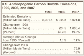 U.S. Anthropogenic Carbon Dioxide Emissions, 1990, 2005, and 2006 Table.  Need help, contact the National Energy Information Center at 202-586-8800.