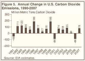 Figure 5. Annual Change in U.S. Carbon Dioxide emissions, 1990-2007 (million metric tons carbon dioxide).  Need help, contact the National Energy Information Center at 202-586-8800.