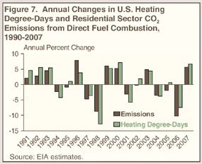 Figure 7. Annual Changes In U.S. Heating Degree-Days and residential Sector CO2 Emissions from Direct Fuel Combustion, 1990-2007 (annual percent change).  Need help, contact the National Energy Information Center at 202-586-8800.