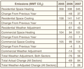 Emissions (MMT CO2) Table.  Need help, contact the National Energy Information Center at 202-586-8800.