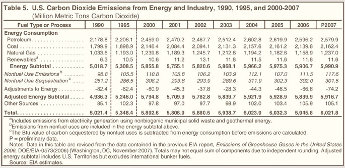 Table 5. U.S. Carbon Dioxide Emissions from Energy and Industry, 1990, 1995, and 2000-2007 (million metric tons carbon dioxide).  Need help, contact the National Energy Information Center at 202-586-8800.