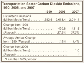 Transportation Sector Carbon Dioxidde Emissions, 1990, 2006, and 2007 Table.  Need help, contact the National Energy Information Center at 202-586-8800.