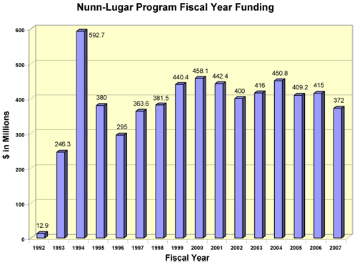 Nunn-Lugar Program Fiscal Year Funding