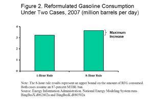 Figure 2.  Reformulated Gasoline Consumption Under Two Cases, 2007 (million barrels per day).  Need help, contact the National Energy Information Center at 202-586-8800.