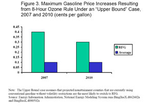 Figure 3. Maximum Gasoline Price Increases Resulting from 8-Hour Ozone Rule Under an "Upper Bound" Case, 2007 and 2010 (cents per gallon).  Need help, contact the National Energy Information Center at 202-586-8800.