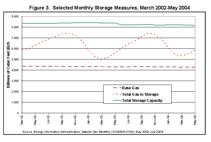 Figure 3. Selected Monthly Storage Measures, March 2002-May 2004