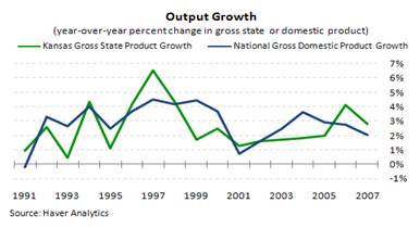 Ouput Growth chart