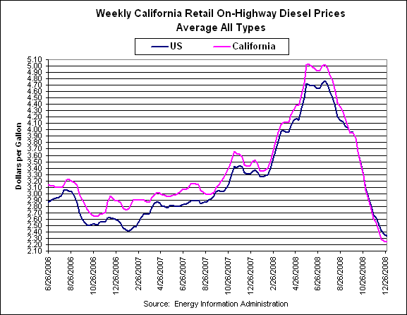 California Retail Diesel Prices - 2 1/2 years