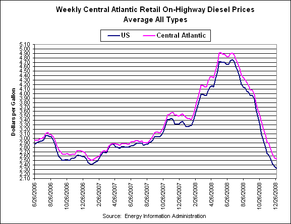 Central Atlantic Retail Diesel Prices - 2 1/2 years