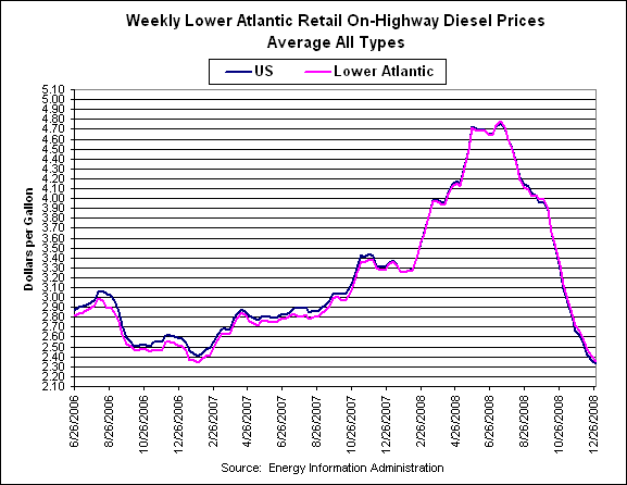 Lower Atlantic Retail Diesel Prices - 2 1/2 years