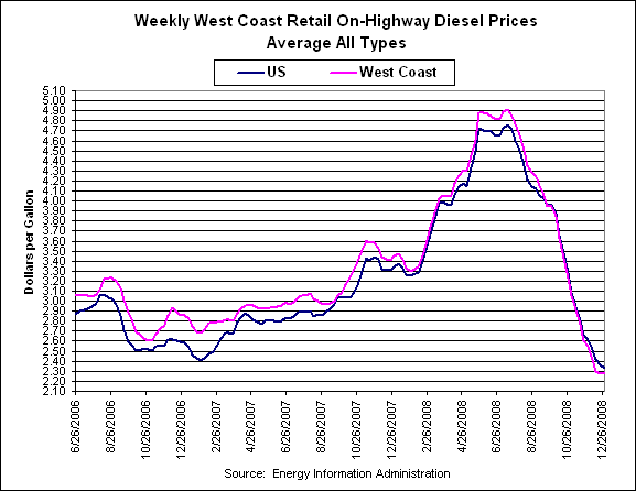 West Coast Retail Diesel Prices - 2 1/2 years
