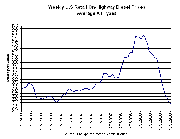 U.S. Average Retail On-Highway Diesel Prices Graph.