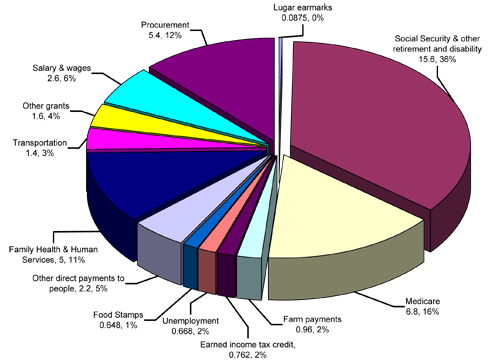 A pie chart depicting the federal spending in Indiana
