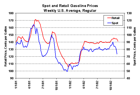 Spot and Retail Gasoline Prices Weekly U.S. Average, Regular