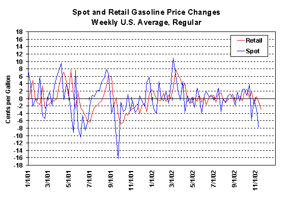 Spot and Retail Gasoline Price Changes Weekly U.S. Average, Regular