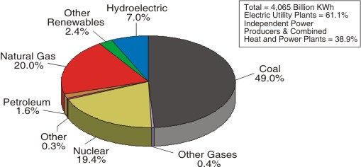 Figure 2 is a pie chart showing electric power industry net generation by fuel sector for 2006---moving clockwise: Coal 49%,  Other Gases 0.4%, Nuclear 19.4%, Other 0.3%, Petroleum 1.6%, Natural Gas 20.0%, Other Renewables 2.4%, Hydroelectric 7.0%. For more information, contact the National Energy Information Center at 202-586-8800.