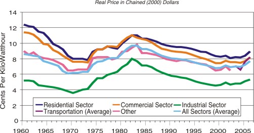 Figure 3 is a line graph showing the average retail price of electricity sold by the U.S. electric power industry from 1960- 2006. For more information, contact the National Energy Information Center at 202-586-8800.