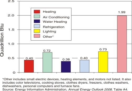 Figure 5 is a vertical bar chart showing the U.S. residential electricity consumption for 2006 in quadrilion Btu. The vertical bars from left to right are heating 0.40 (red), air conditioning 0.72 (light teal), water heating 0.38 (navy blue), refrigeration 0.40 (light blue), lighting 0.73 (yellow), and other 1.99 (pink).   For more information, contact the National Energy Information Center at 202-586-8800.