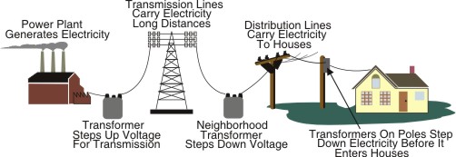 Figure 1 depicts a flow diagram of power generation, transmission, and distribution from the power plant to residential houses. For more information, contact the National Energy Information Center at 202-586-8800.