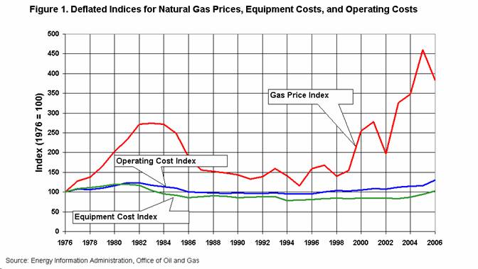 Figure 1. Deflated Indices for Natural Gas Prices, Equipment Costs, and Operating Costs