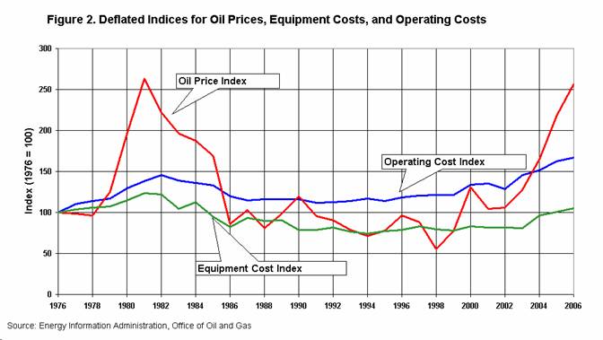 Figure 2. Deflated Indices for Oil Prices, Equipment Costs, and Operating Costs