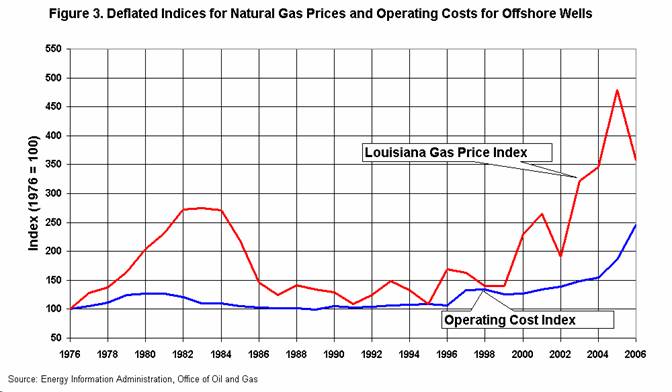 Figure 3. Deflated Indices for Natural Gas Prices and Operating Costs for Offshore Wells