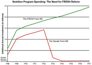 Nutrition spending in the farm bill