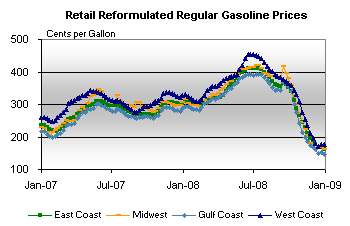 Retail Reformulated Regular Gasoline Prices Graph.