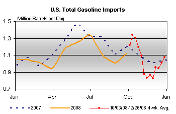 U.S. Total Gasoline Imports Graph.