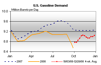 U.S. Gasoline Demand Graph.