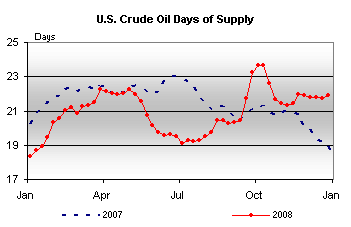 U.S. Crude Oil Days of Supply Graph.