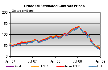 Crude Oil Estimated Contract Prices Graph.