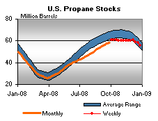 U.S. Propane Stocks Graph.