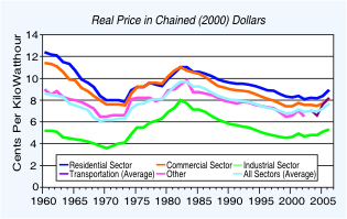 Figure 5 is a line graph for the average retail price of electricity sold by sector from 1960 through 2006. Sectors include (starting from the top line to the bottom line): residential, commercial, other, transportation (average), all sectors (average), and industrial. For more information, contact the National Energy Information Center at 202.586.8800.