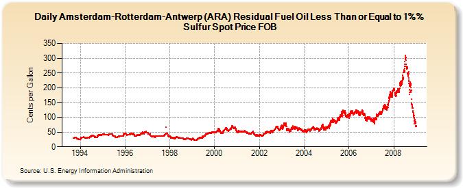 Amsterdam-Rotterdam-Antwerp (ARA) Residual Fuel Oil Less Than or Equal to 1%% Sulfur Spot Price FOB (Cents per Gallon)