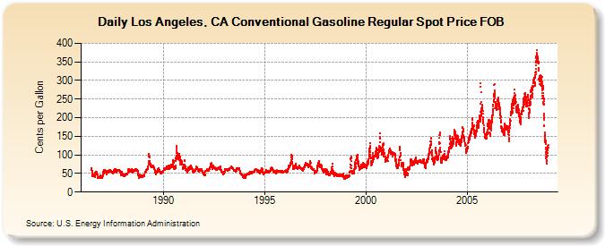 Los Angeles, CA Conventional Gasoline Regular Spot Price FOB  (Cents per Gallon)
